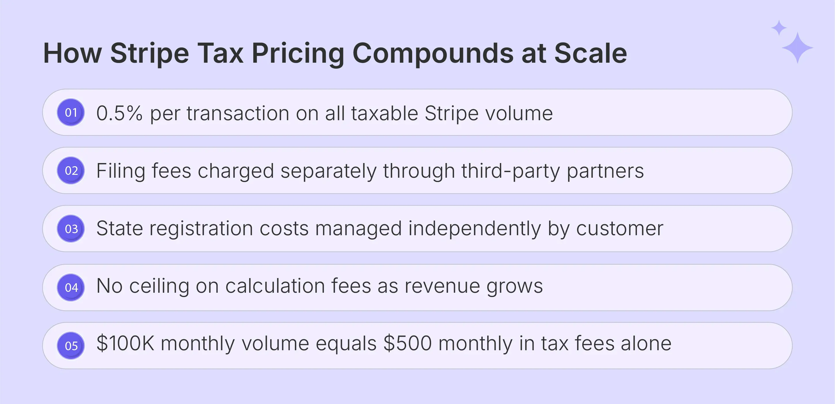 Stripe sales tax automation pricing breakdown showing compounding costs at higher volumes