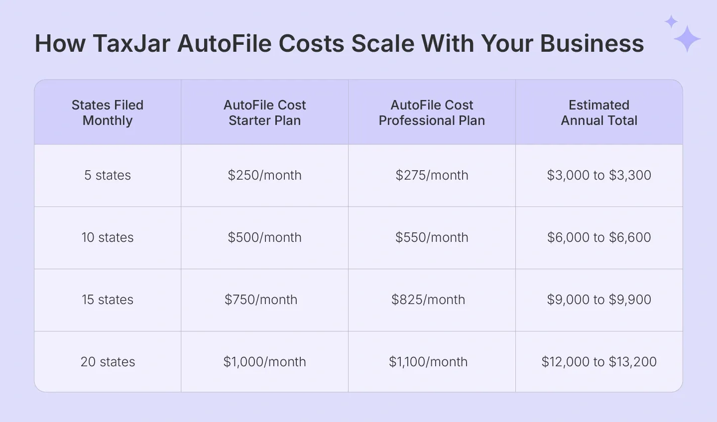 TaxJar AutoFile costs rise with monthly state filing volume