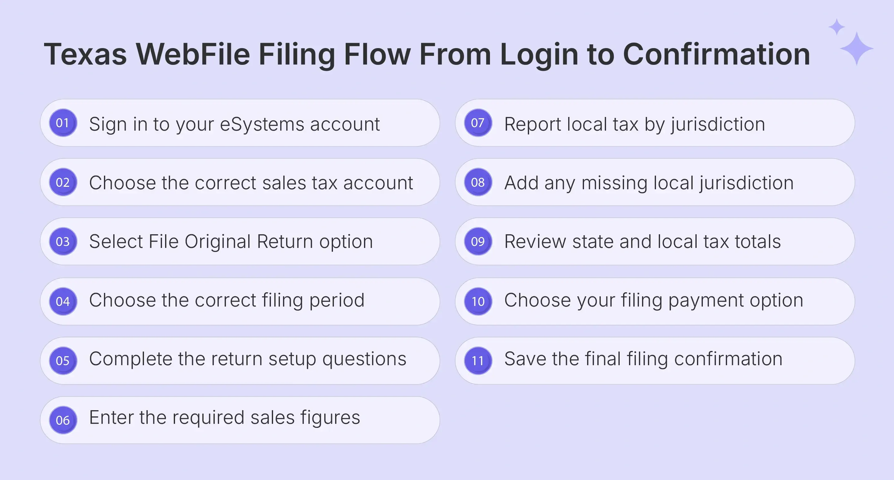 Texas WebFile sales tax filing steps from login to confirmation