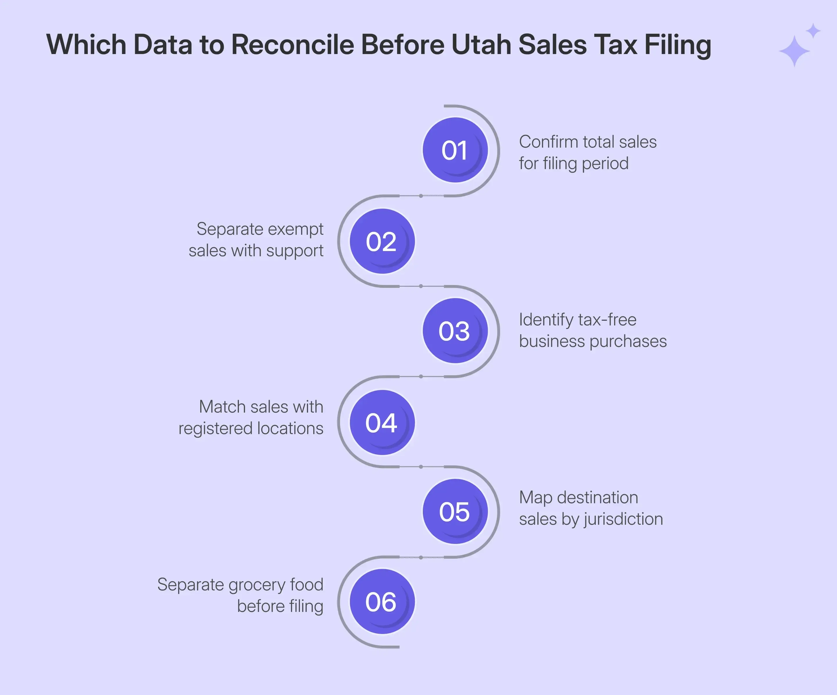  Utah sales tax return records to reconcile before filing