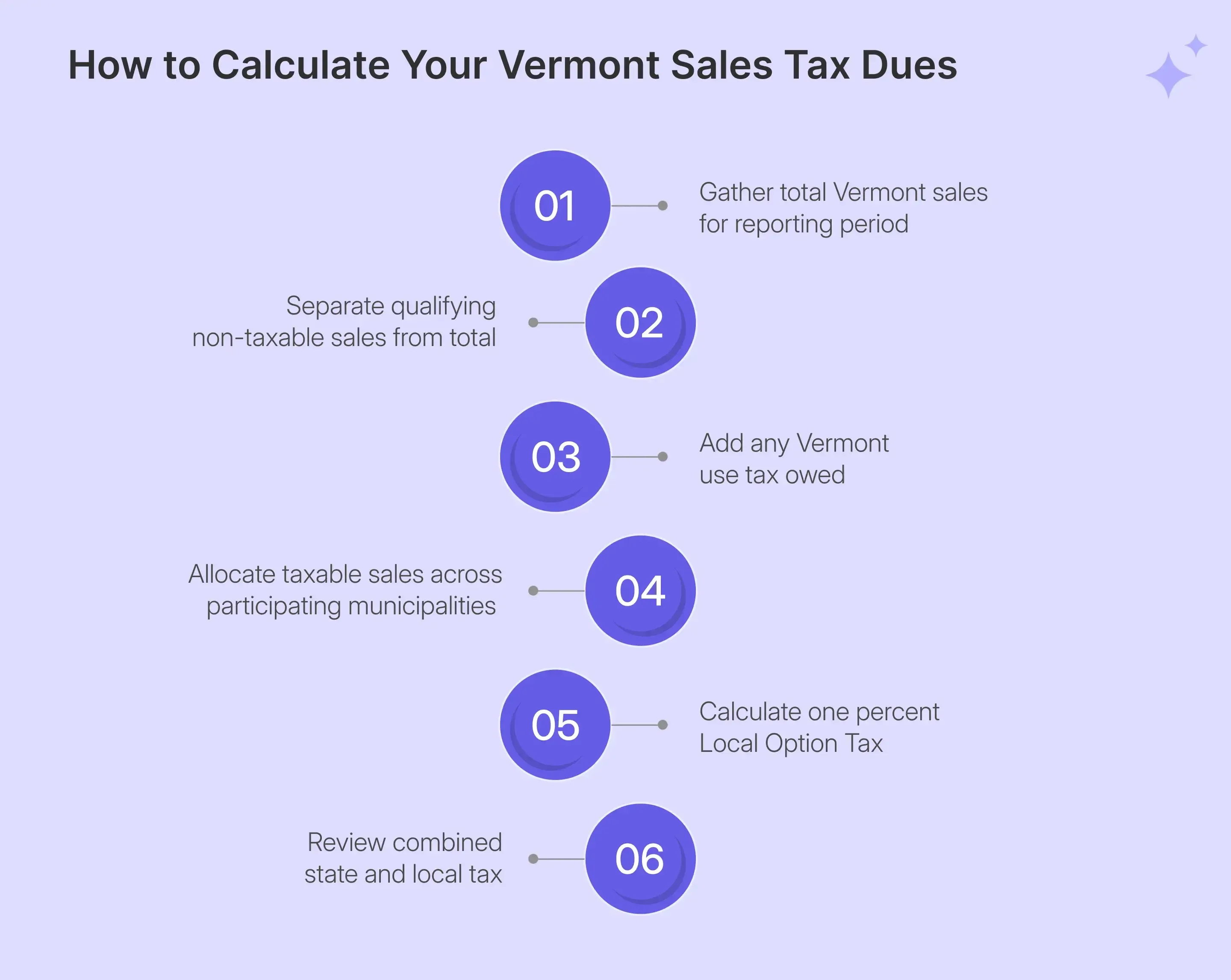 Vermont sales tax calculation from sales through final tax due