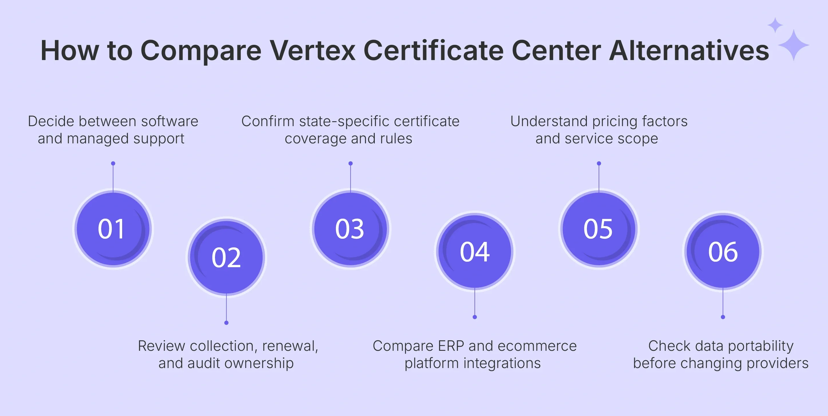 Vertex Certificate Center alternative selection criteria