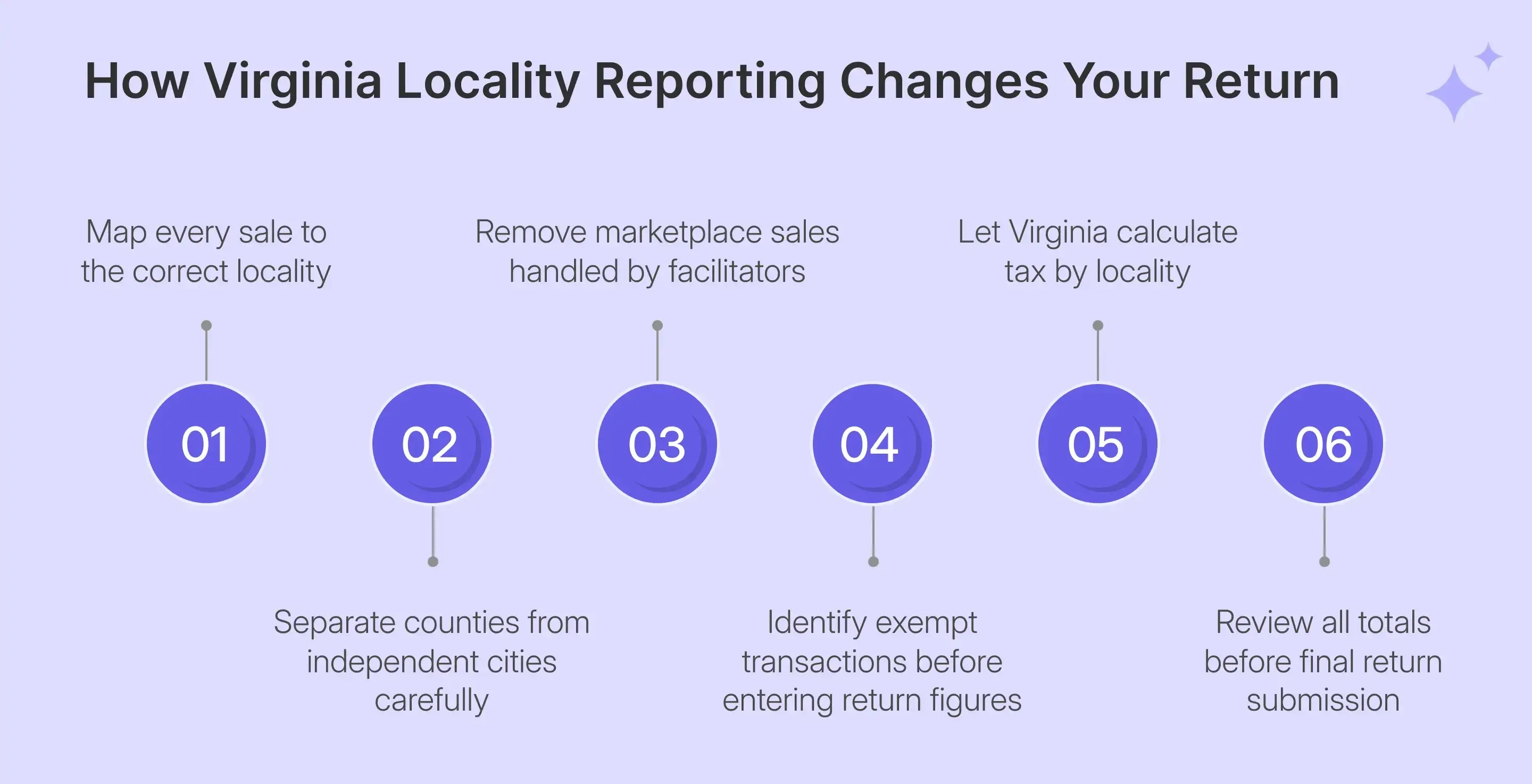 Virginia sales tax locality reporting and calculation workflow.webp