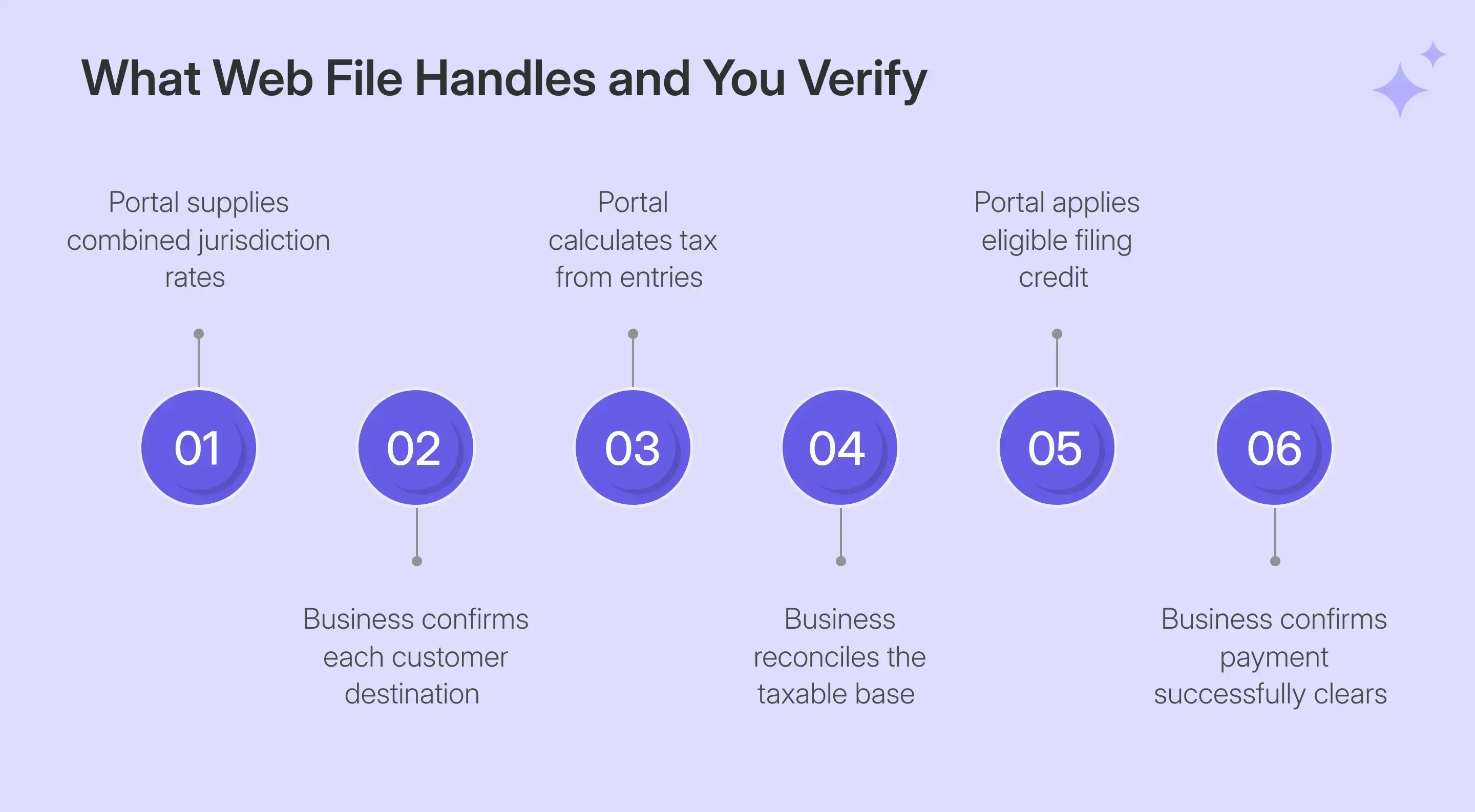 Web File calculations and New York seller filing checks
