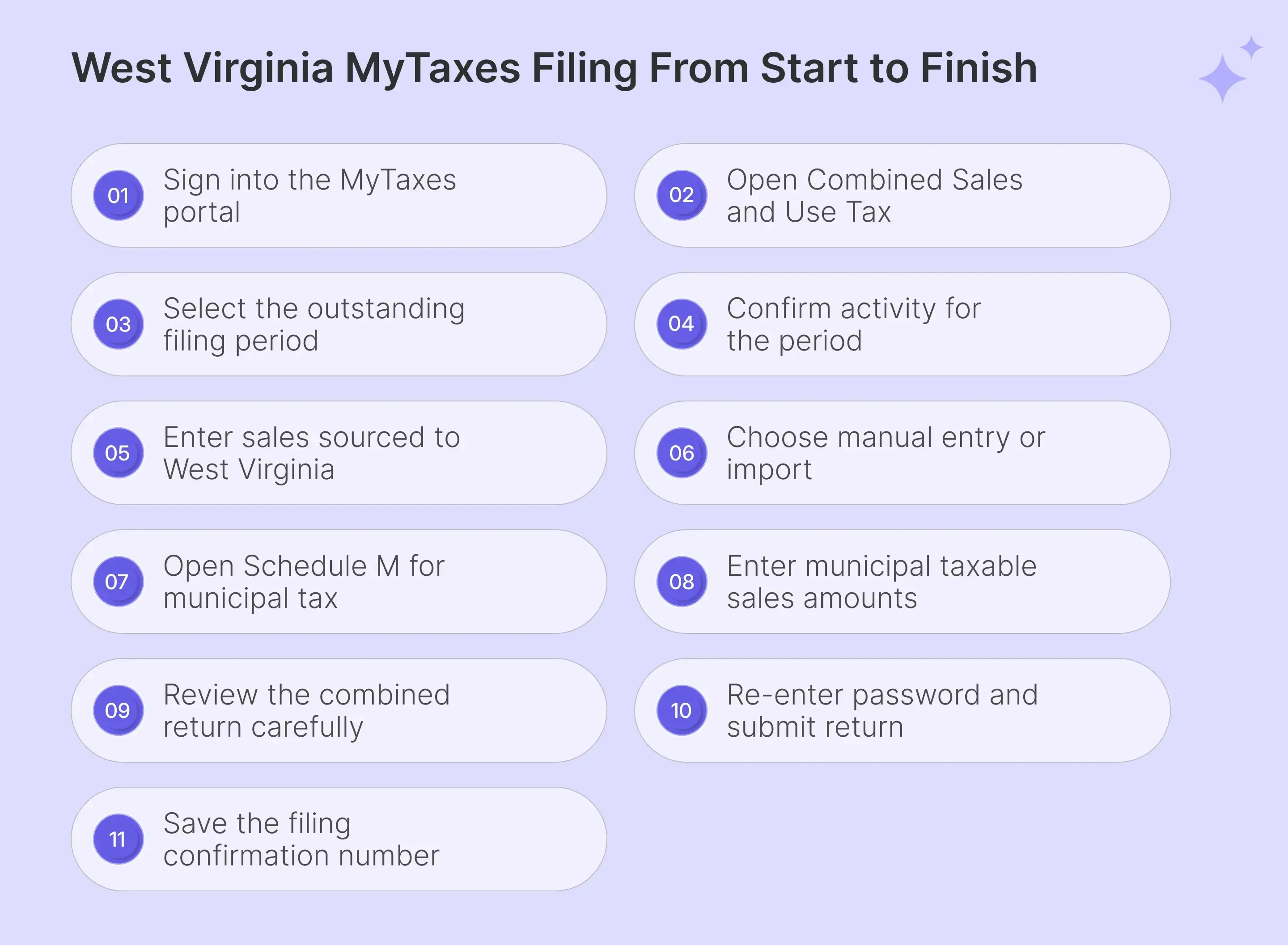 West Virginia sales tax filing steps through MyTaxes from login to confirmation.webp