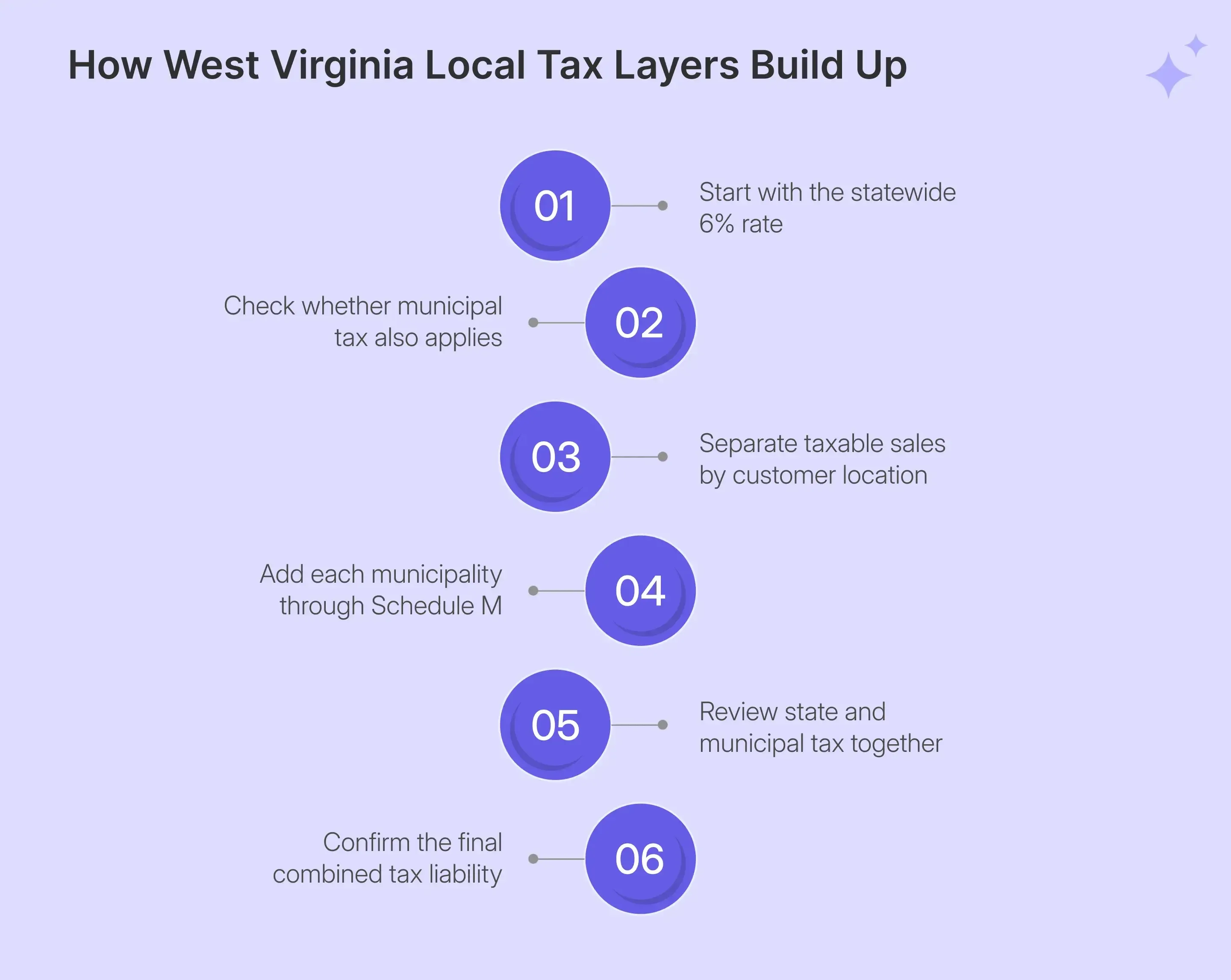 West Virginia state and municipal sales tax reporting flow