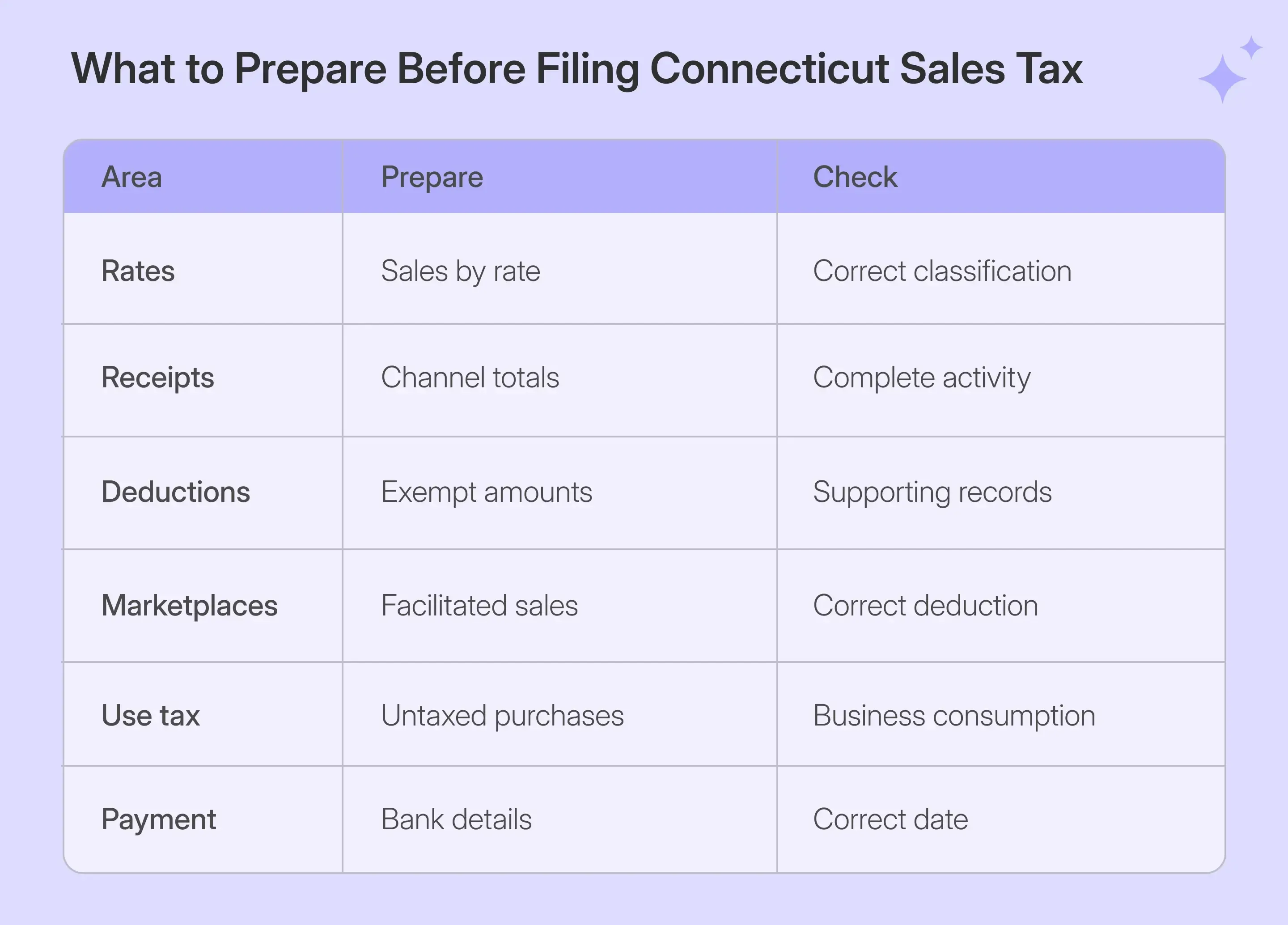 sales tax filing data required for myconneCT submission